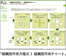 組織図作成方程式 》組織図作成チャート