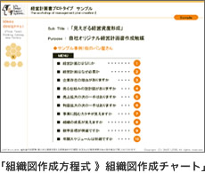 組織図作成方程式 》組織図作成チャート