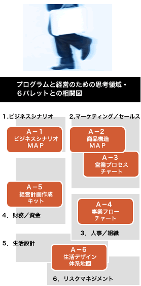 プログラムと経営のための思考領域・６パレットとの相関図