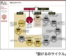 設けるのサイクル