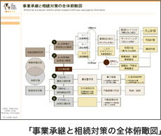 事業承継と相続対策の全体俯瞰図