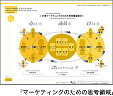 マーケティングのための思考領域