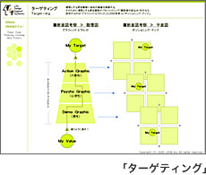 ターゲティング