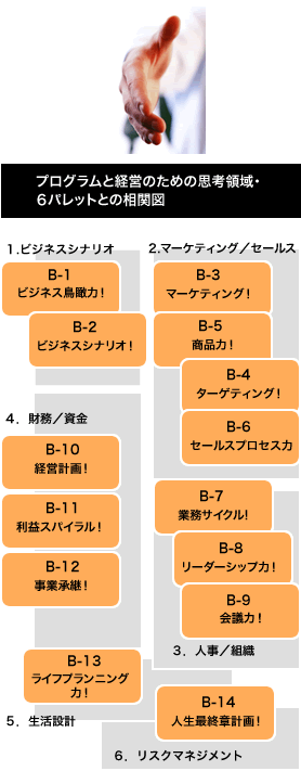 プログラムと経営のための思考領域・６パレットとの相関図