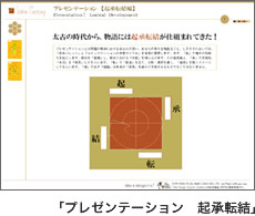 プレゼンテーション　起承転結