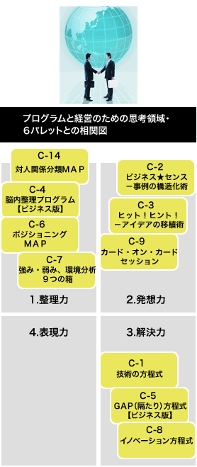 プログラムと経営のための思考領域・６パレットとの相関図