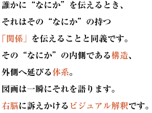 誰かに“なにか”を伝えるとき、それはその“なにか”の持つ 「関係」を伝えることと同義です。
その“なにか”の内側である構造、外側へ延びる体系。
図画は一瞬にそれを語ります。右脳に訴えかけるビジュアル解釈です。