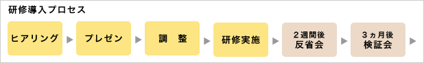 研修導入プロセス