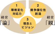 経営者向けプログラムの切り口